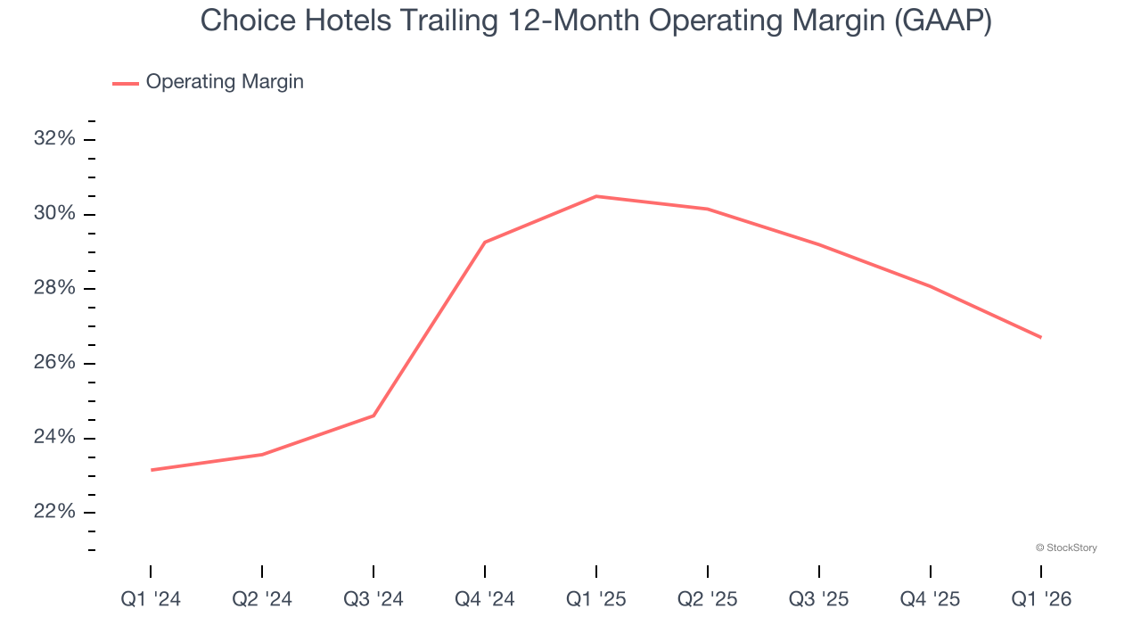 Choice Hotels Trailing 12-Month Operating Margin (GAAP)