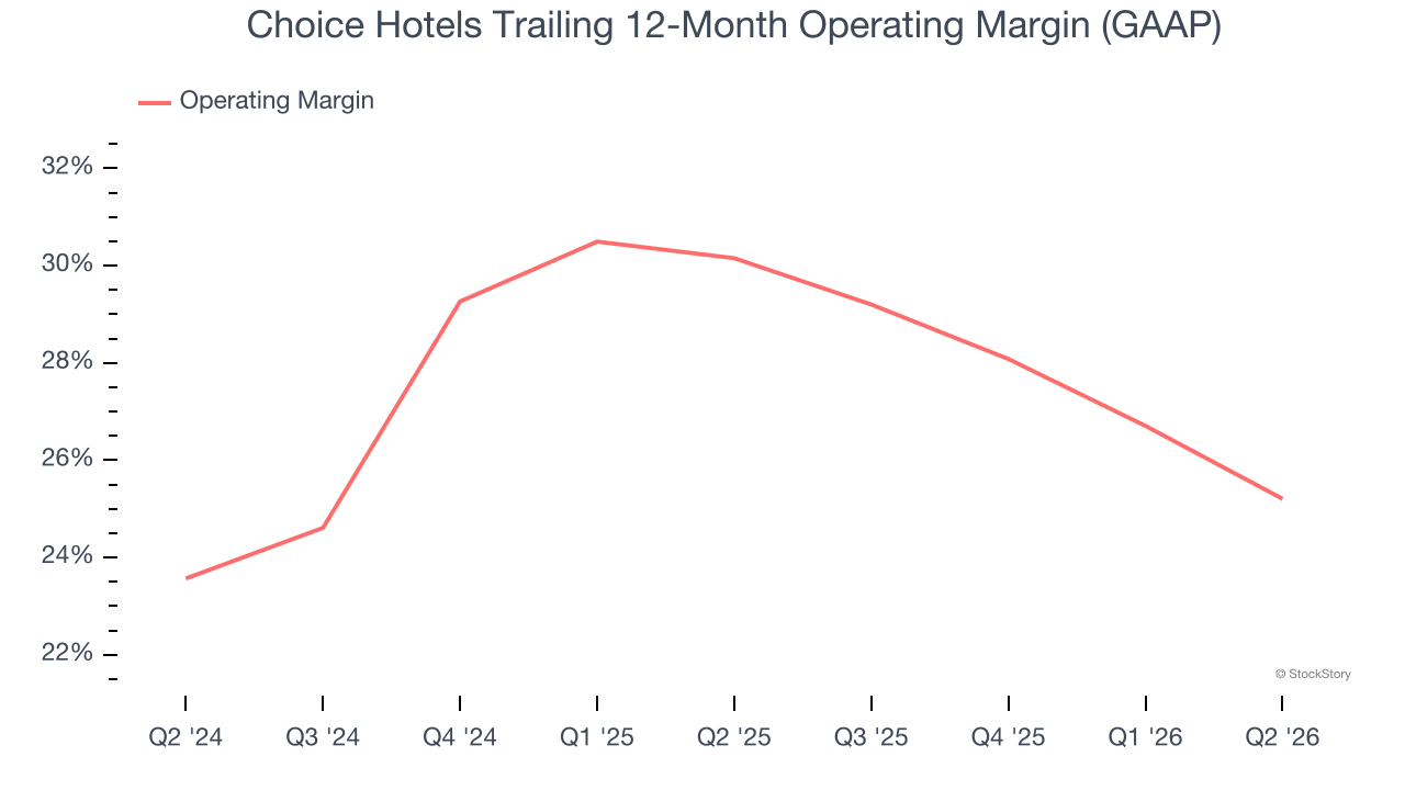 Choice Hotels Trailing 12-Month Operating Margin (GAAP)
