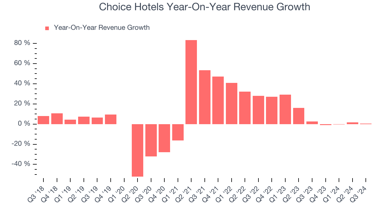 Choice Hotels Year-On-Year Revenue Growth