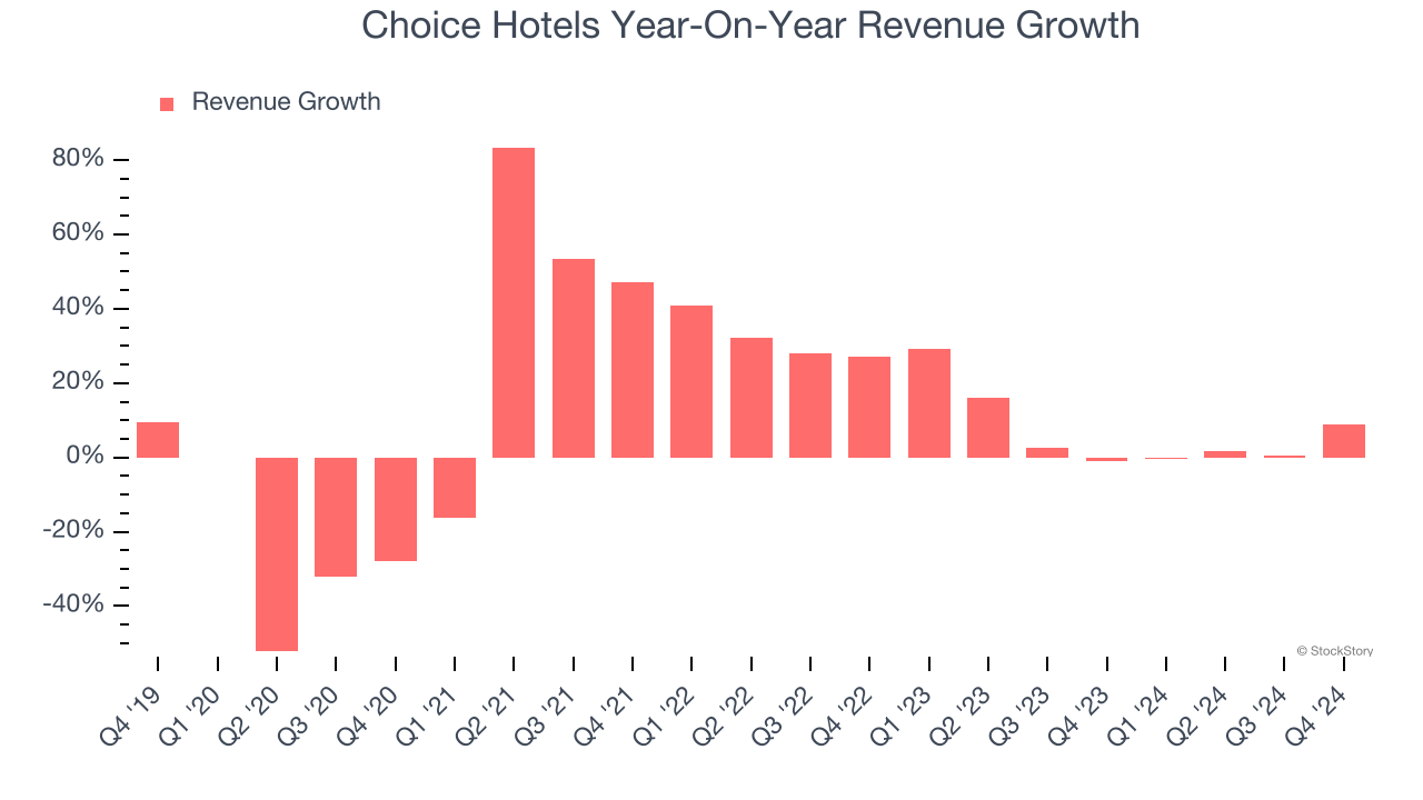 Choice Hotels Year-On-Year Revenue Growth