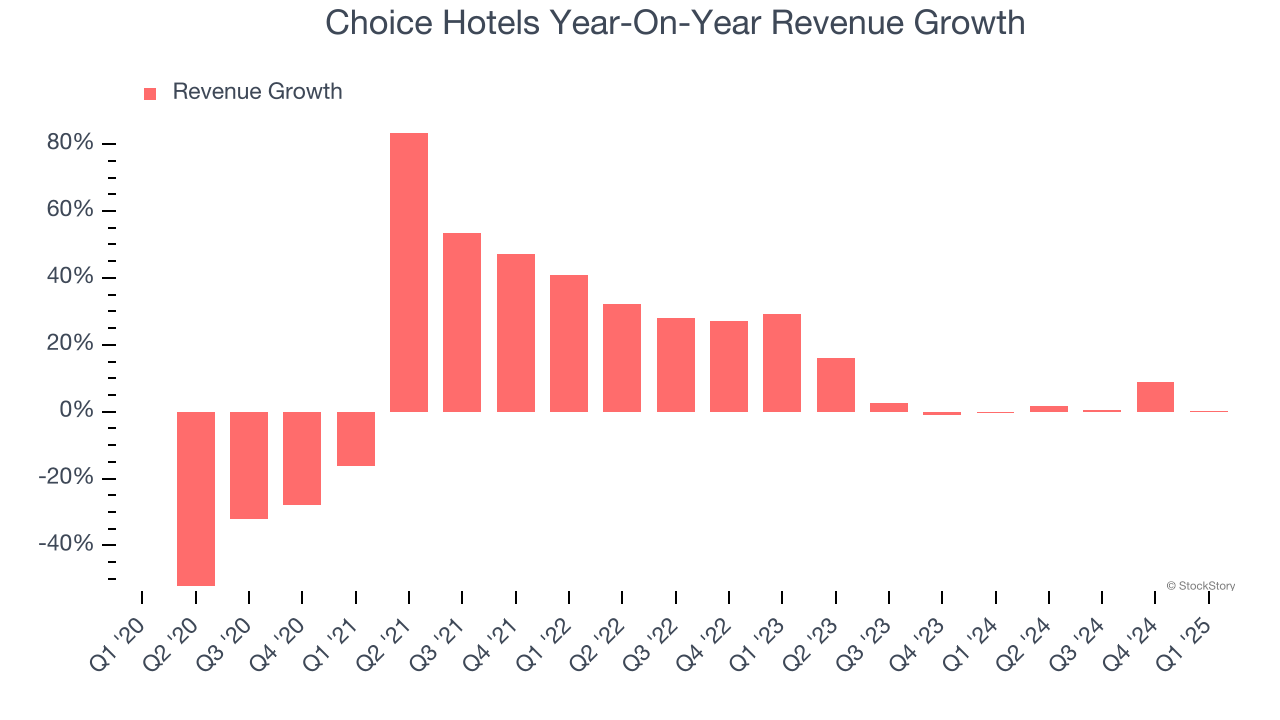 Choice Hotels Year-On-Year Revenue Growth