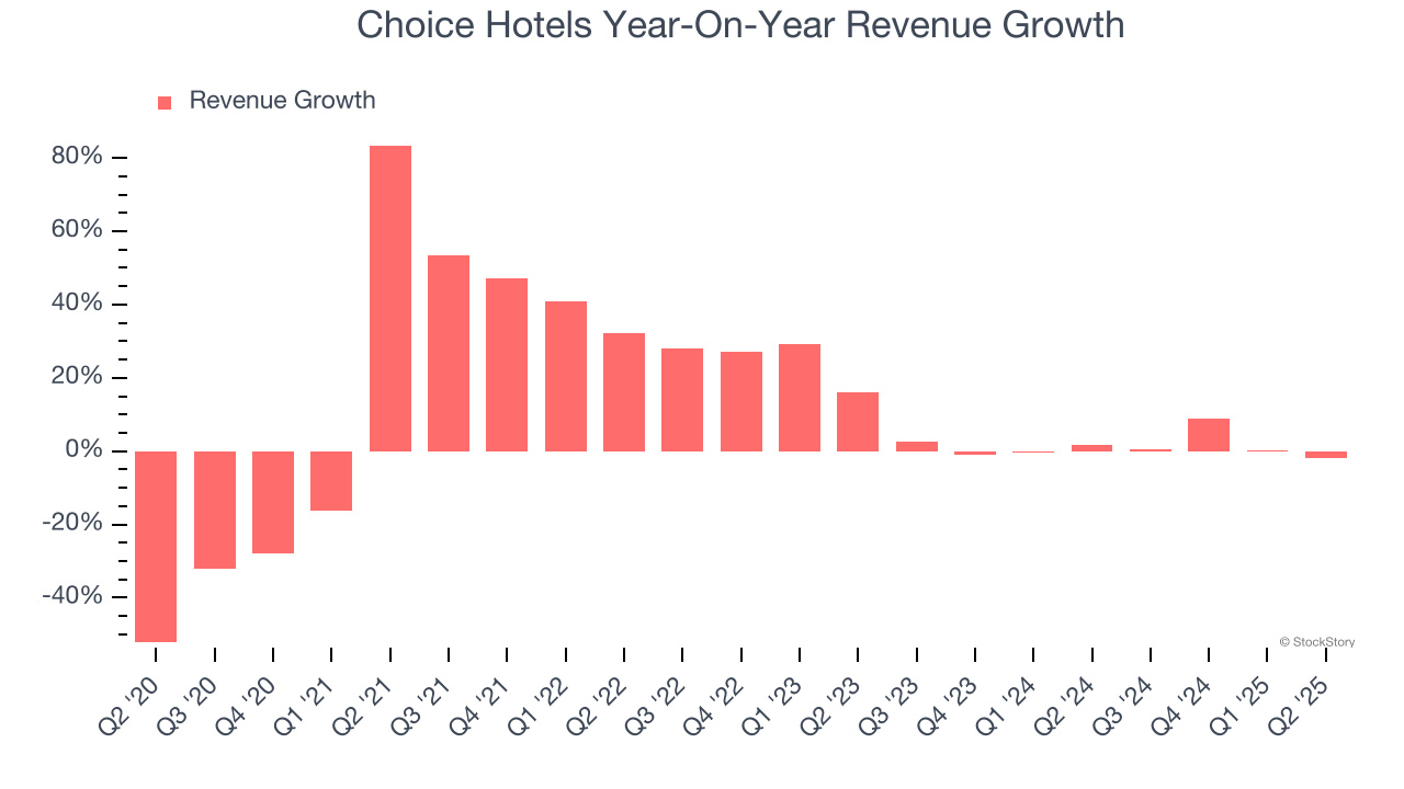 Choice Hotels Year-On-Year Revenue Growth