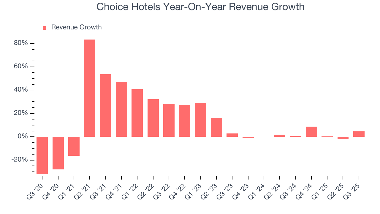 Choice Hotels Year-On-Year Revenue Growth