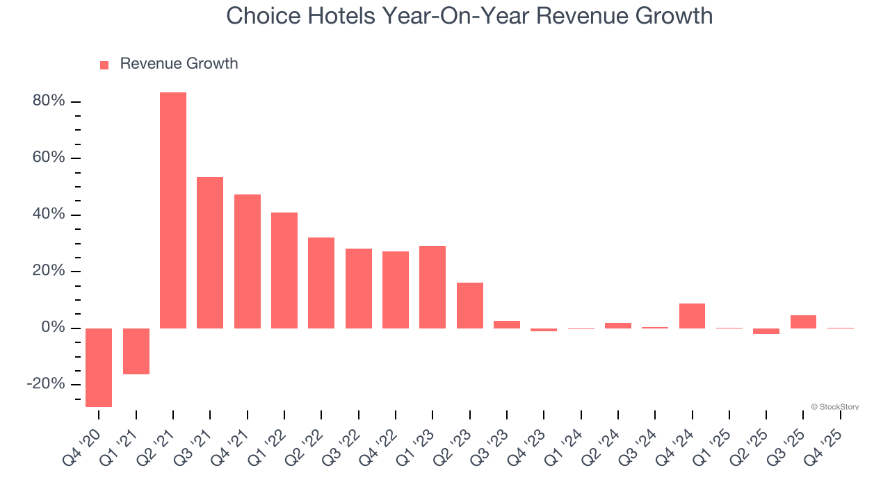 Choice Hotels Year-On-Year Revenue Growth