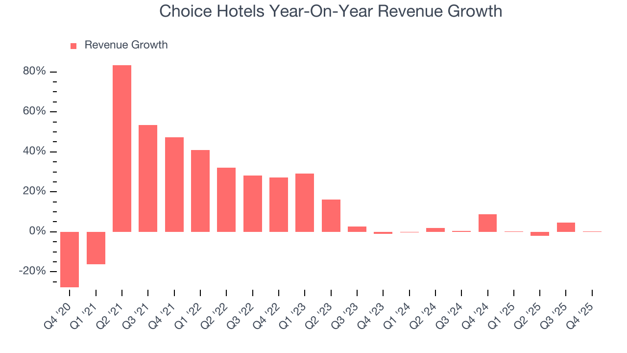 Choice Hotels Year-On-Year Revenue Growth