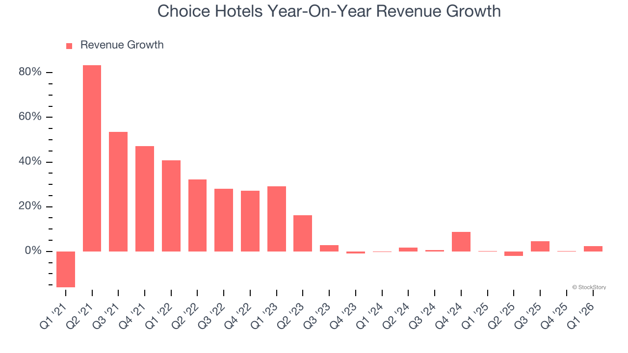 Choice Hotels Year-On-Year Revenue Growth
