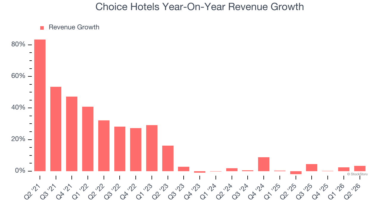 Choice Hotels Year-On-Year Revenue Growth