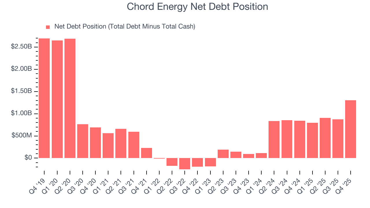 Chord Energy Net Debt Position