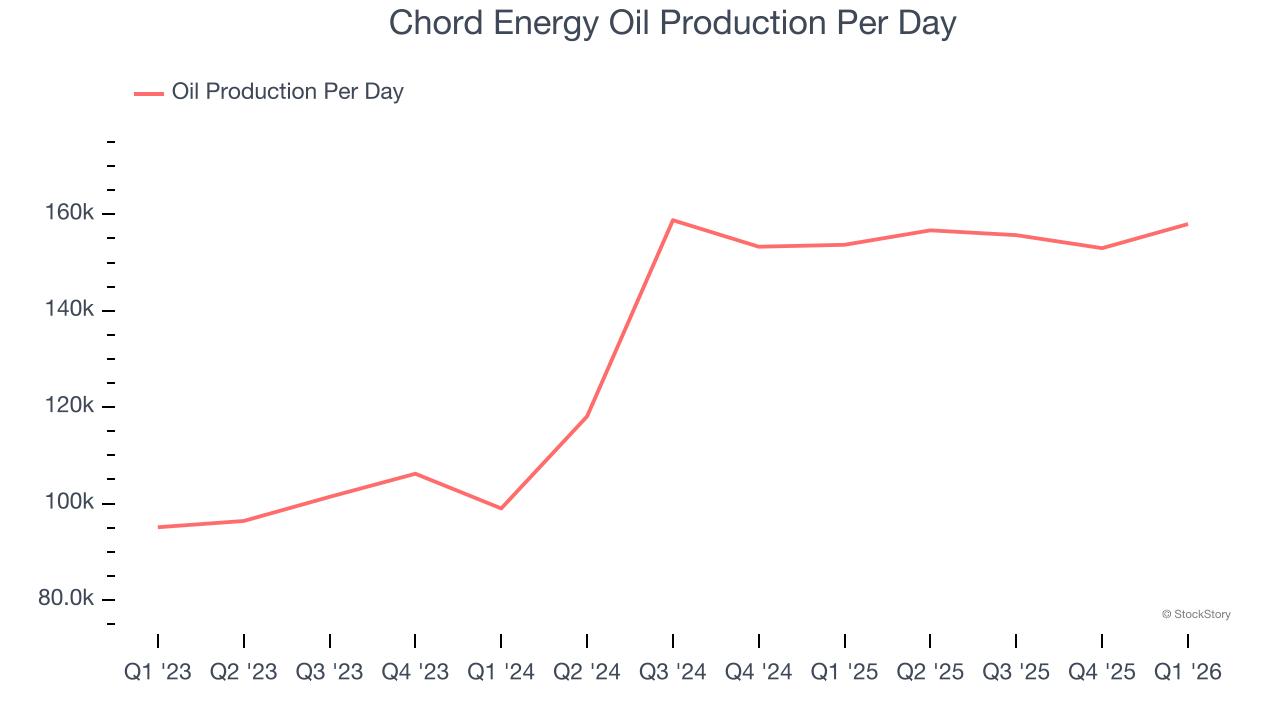 Chord Energy Oil Production Per Day