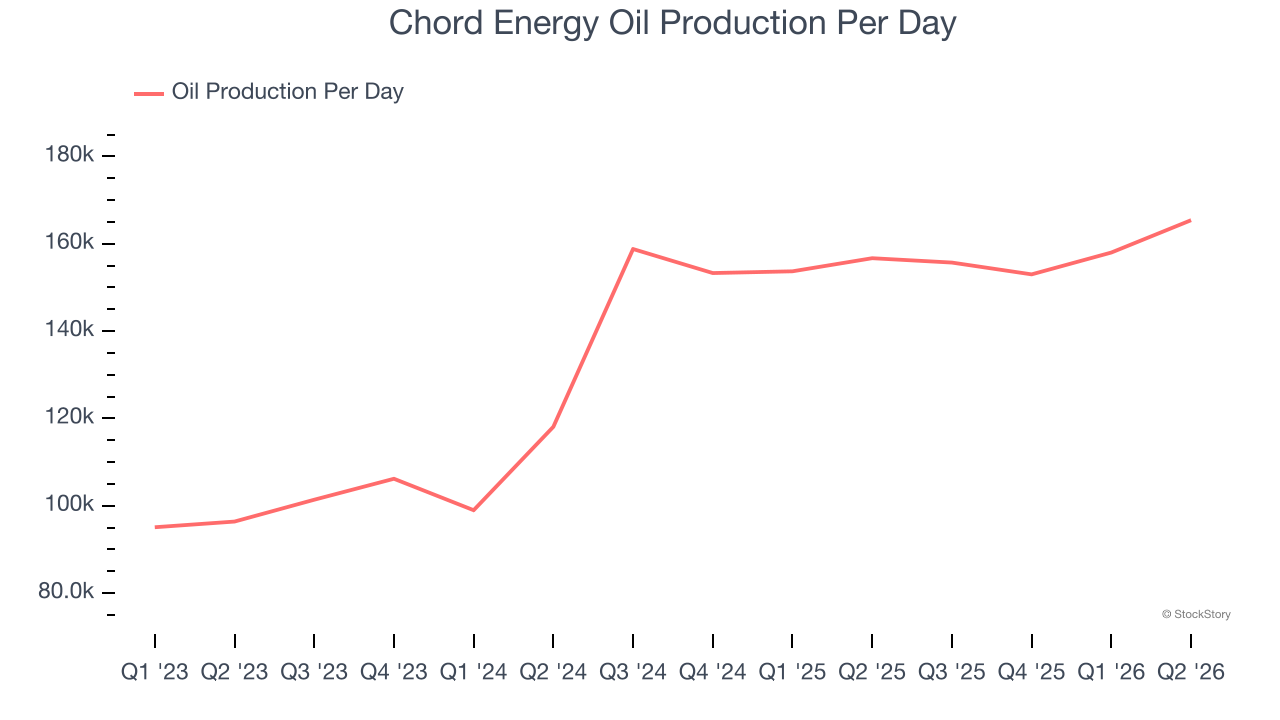 Chord Energy Oil Production Per Day