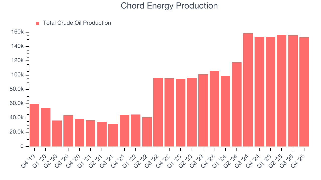 Chord Energy Production