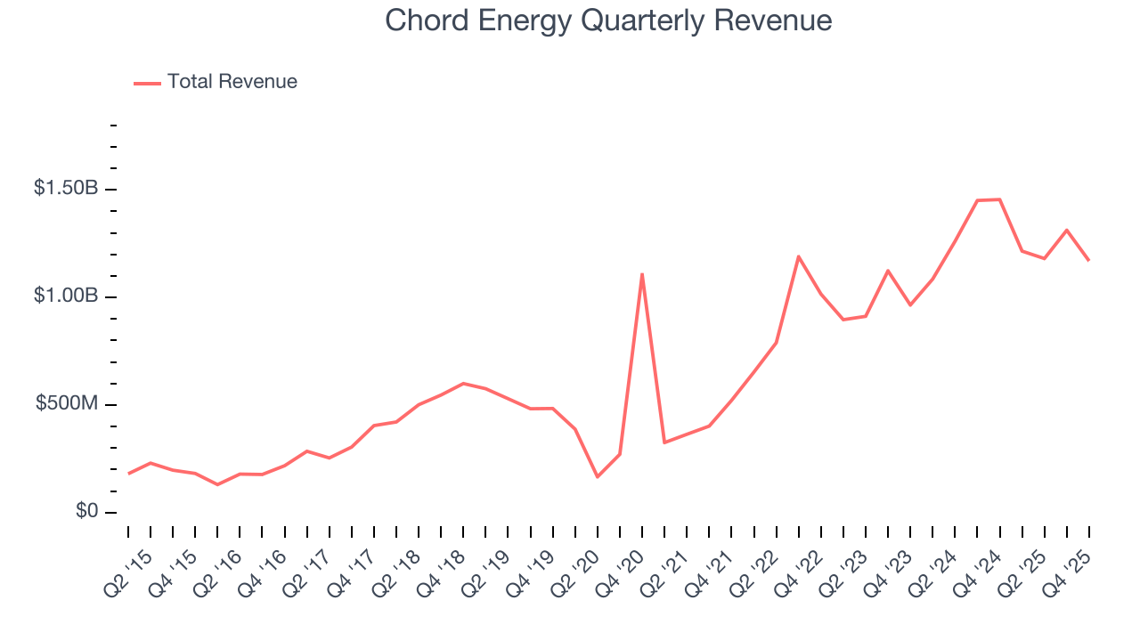 Chord Energy Quarterly Revenue