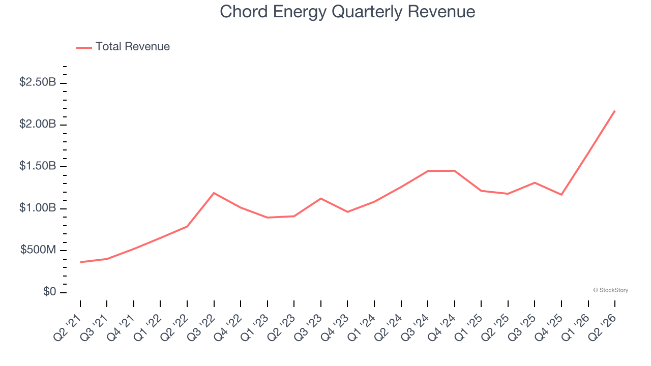 Chord Energy Quarterly Revenue