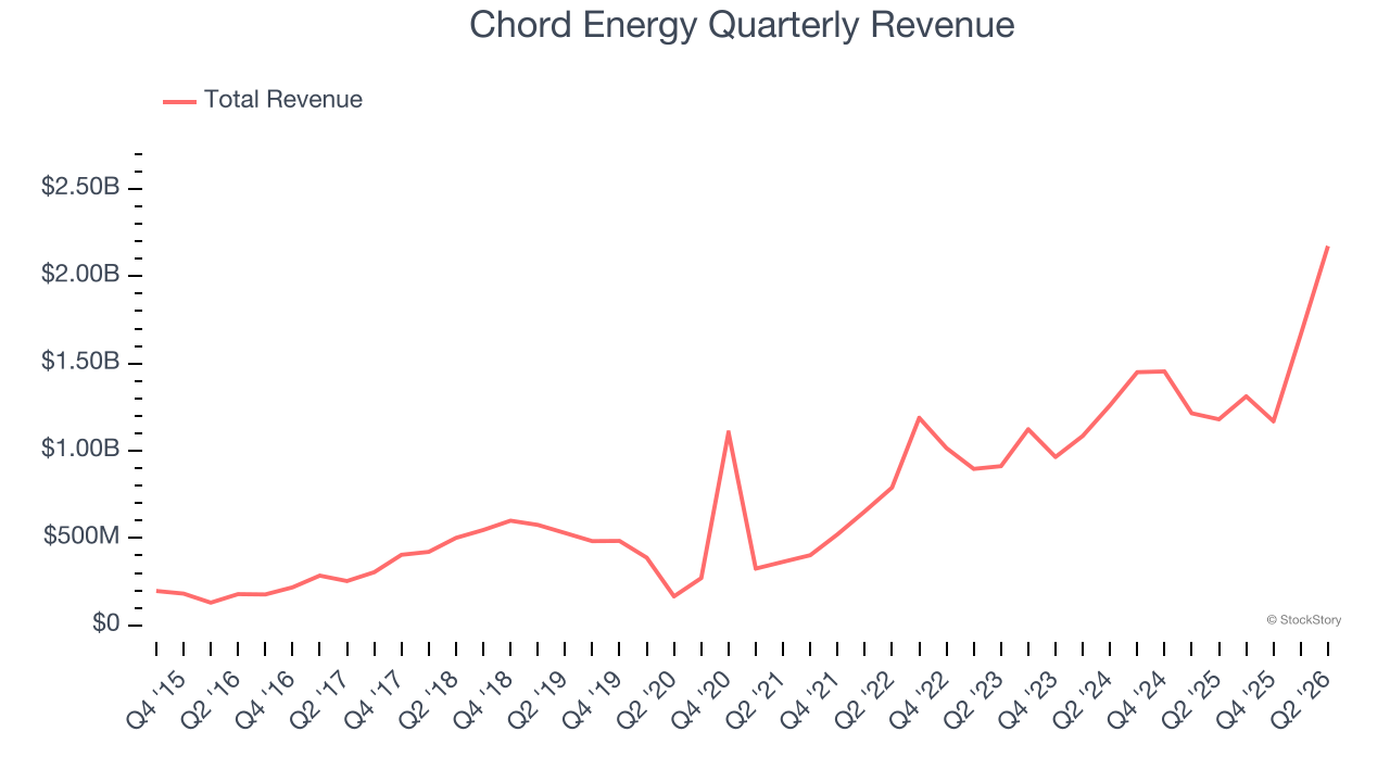 Chord Energy Quarterly Revenue