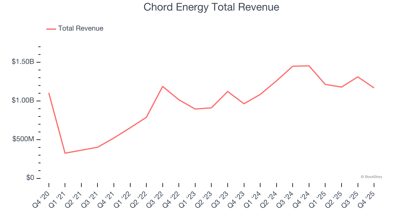 Chord Energy Total Revenue