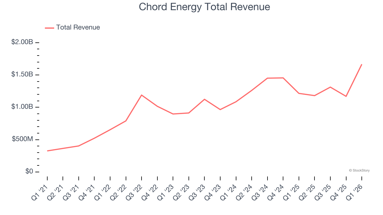 Chord Energy Total Revenue