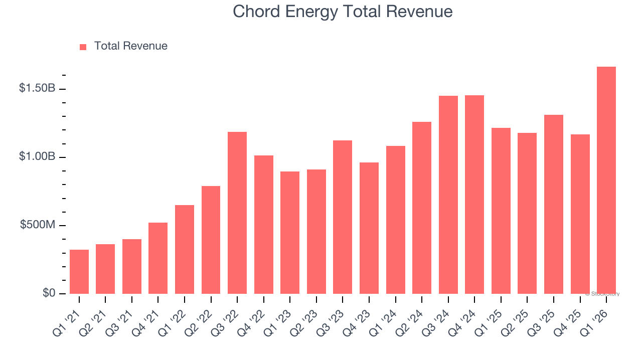 Chord Energy Total Revenue