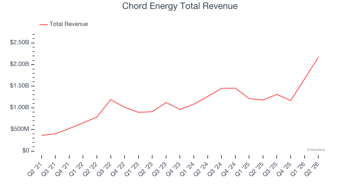 Chord Energy Total Revenue