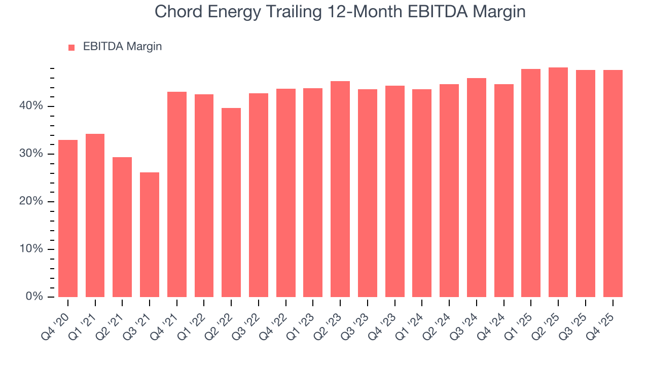 Chord Energy Trailing 12-Month EBITDA Margin