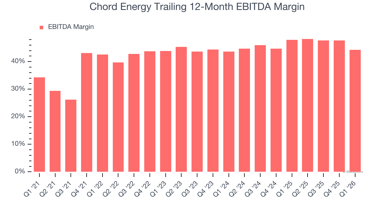 Chord Energy Trailing 12-Month EBITDA Margin