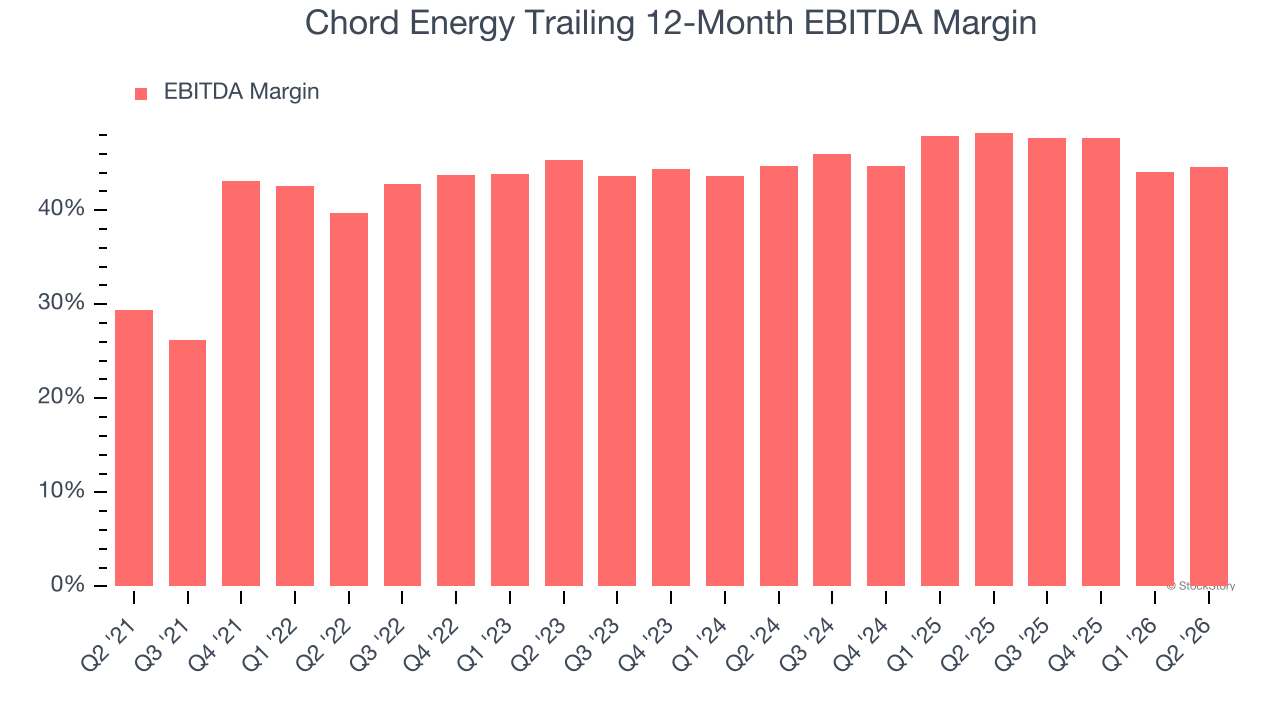 Chord Energy Trailing 12-Month EBITDA Margin