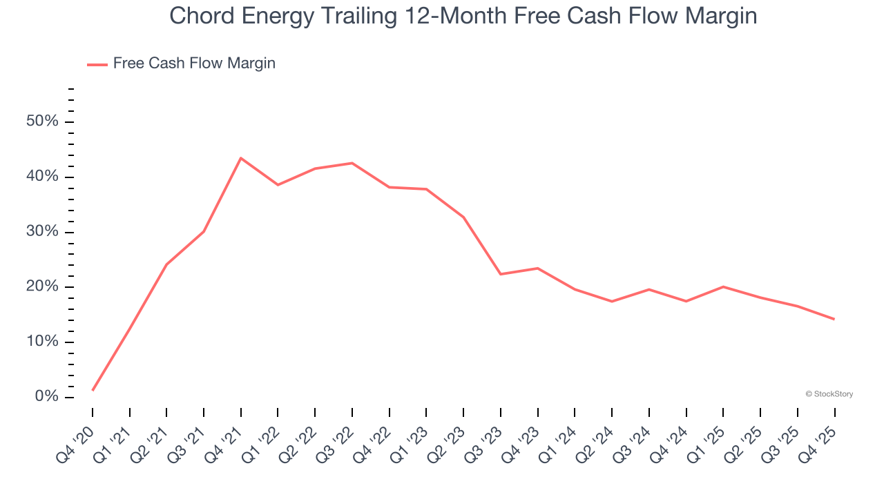 Chord Energy Trailing 12-Month Free Cash Flow Margin