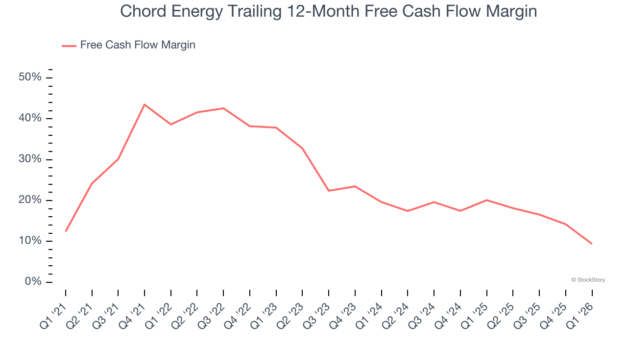 Chord Energy Trailing 12-Month Free Cash Flow Margin