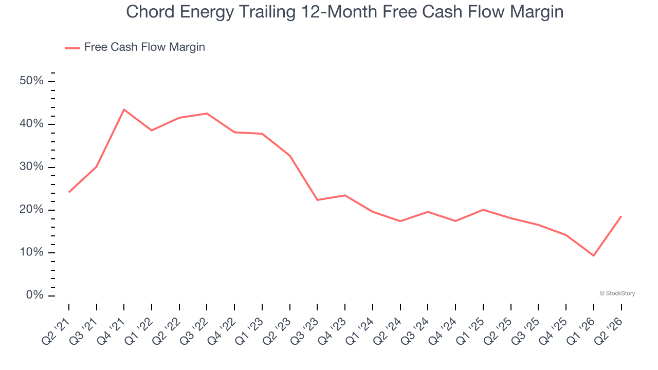 Chord Energy Trailing 12-Month Free Cash Flow Margin