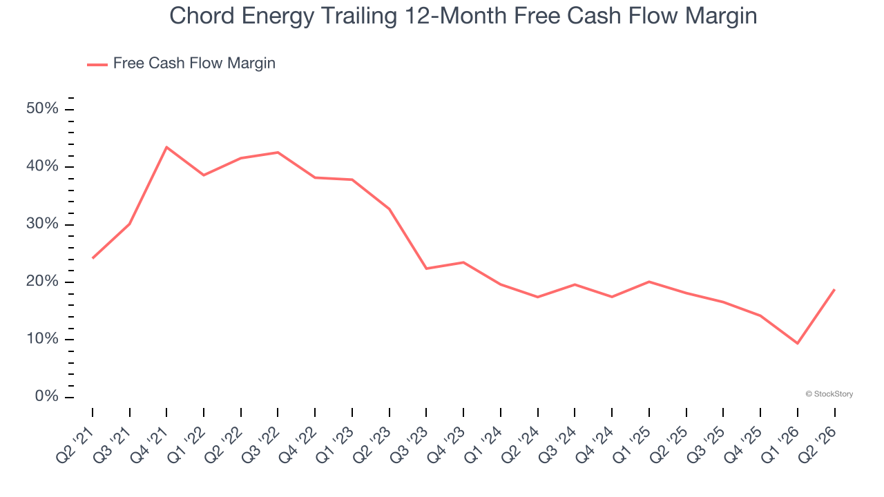 Chord Energy Trailing 12-Month Free Cash Flow Margin