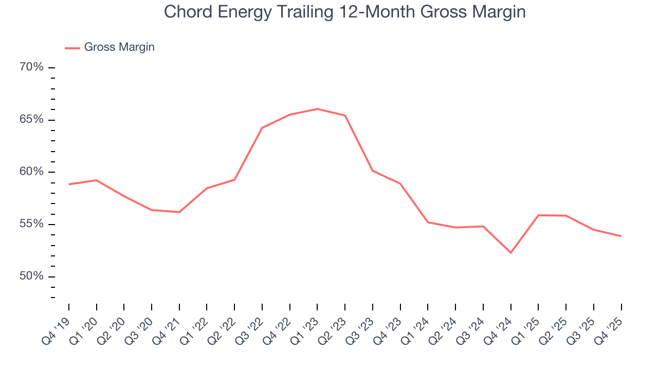 Chord Energy Trailing 12-Month Gross Margin