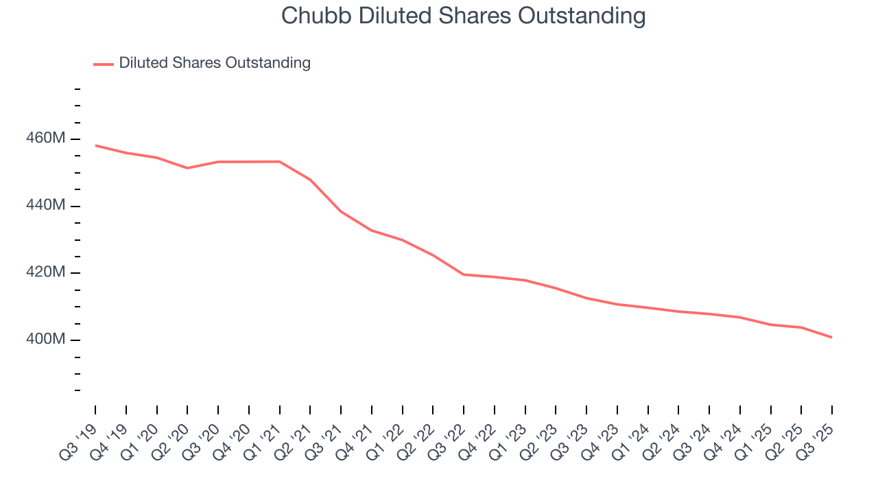 Chubb Diluted Shares Outstanding