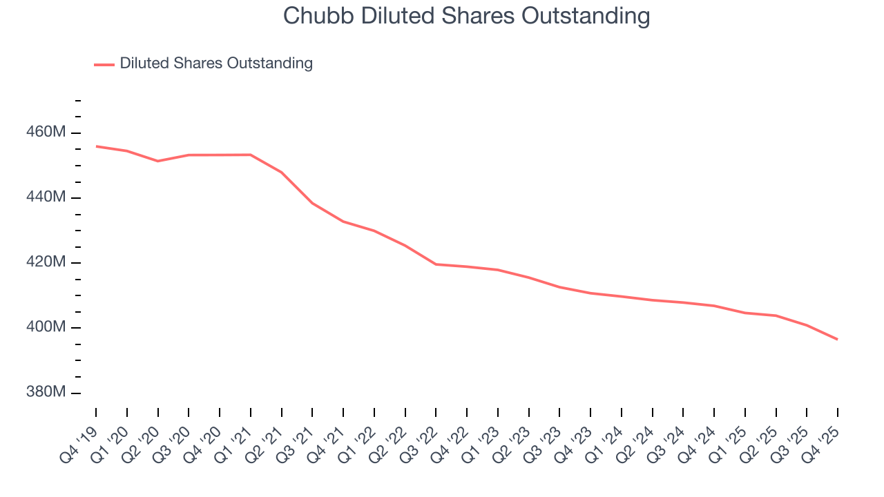 Chubb Diluted Shares Outstanding