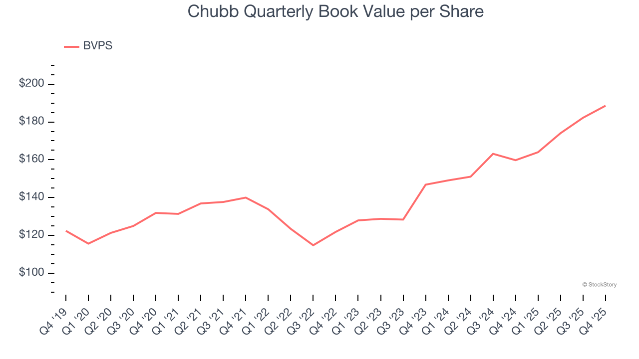 Chubb Quarterly Book Value per Share