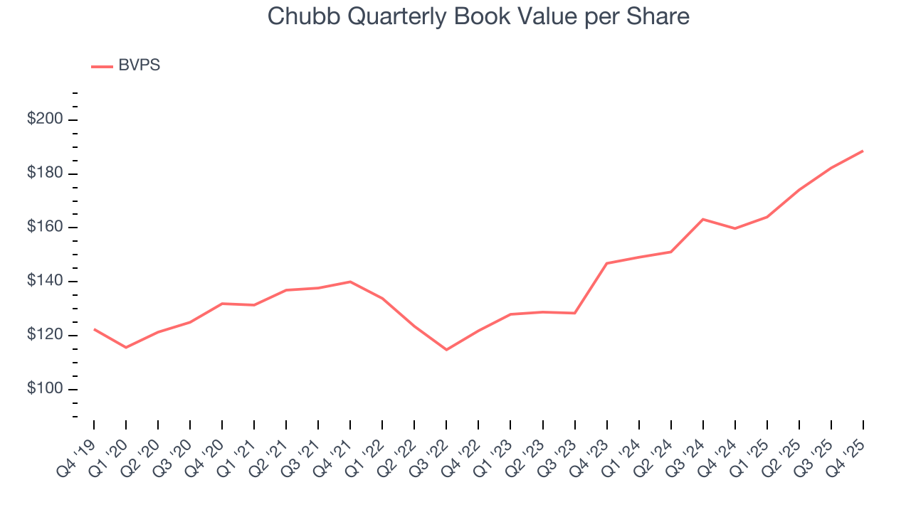 Chubb Quarterly Book Value per Share