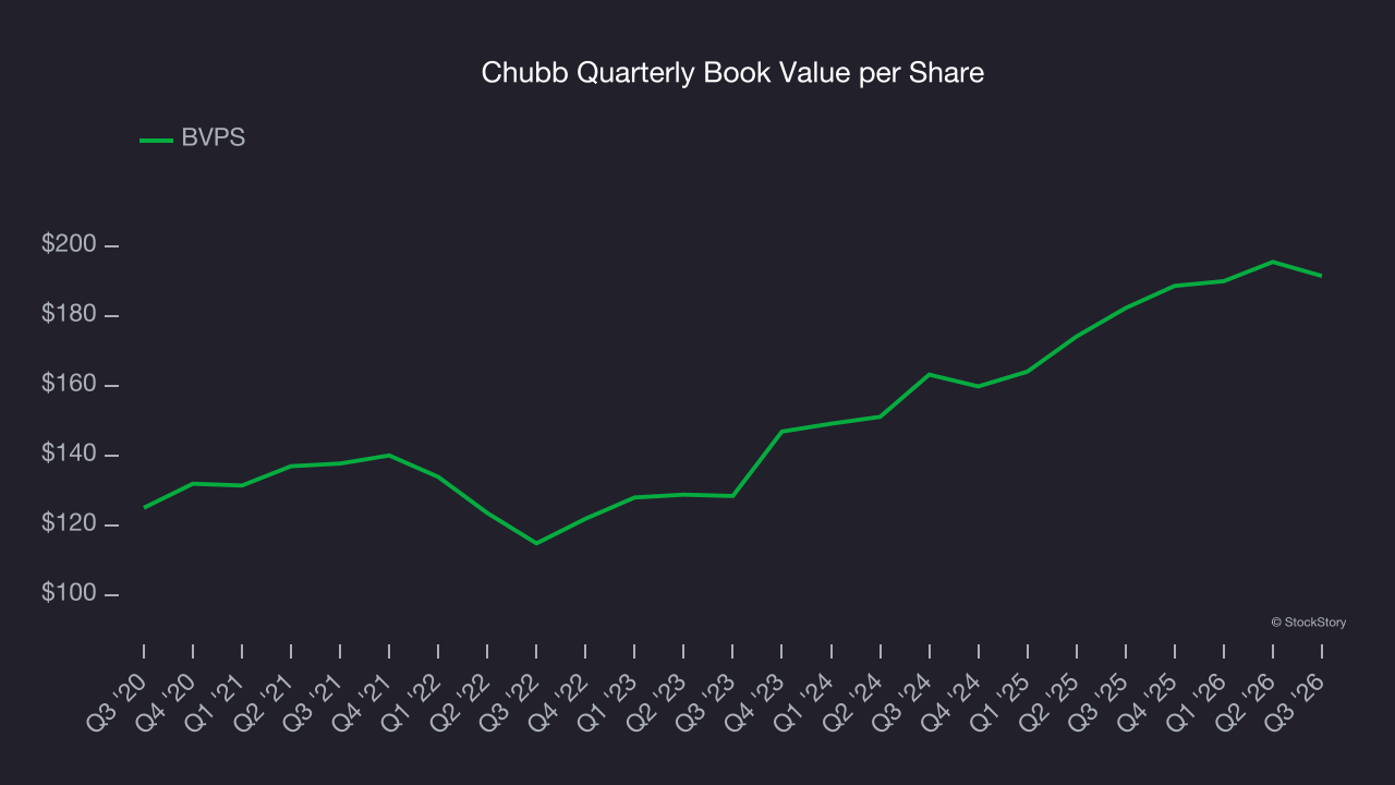 Chubb Quarterly Book Value per Share