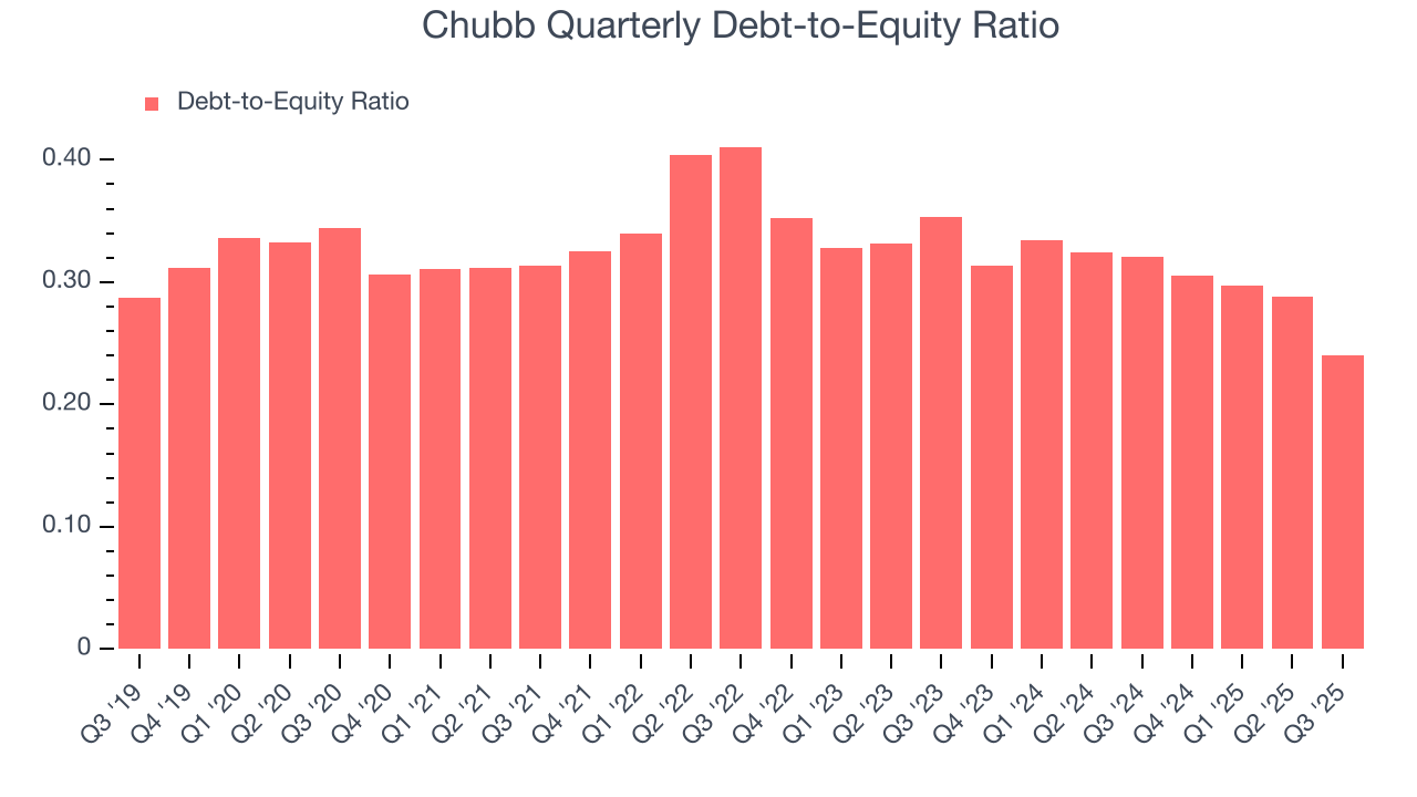 Chubb Quarterly Debt-to-Equity Ratio