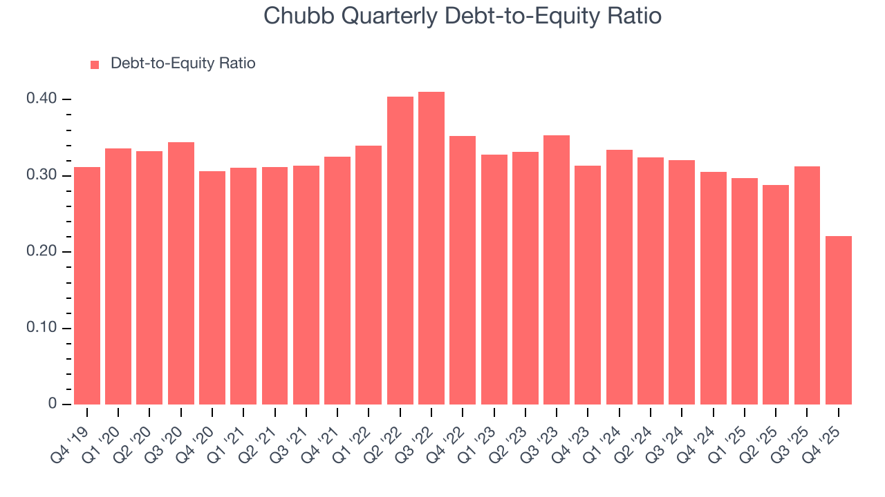 Chubb Quarterly Debt-to-Equity Ratio