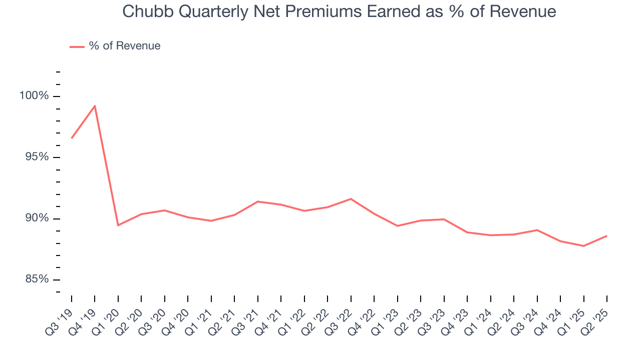 Chubb Quarterly Net Premiums Earned as % of Revenue
