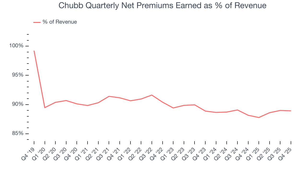 Chubb Quarterly Net Premiums Earned as % of Revenue