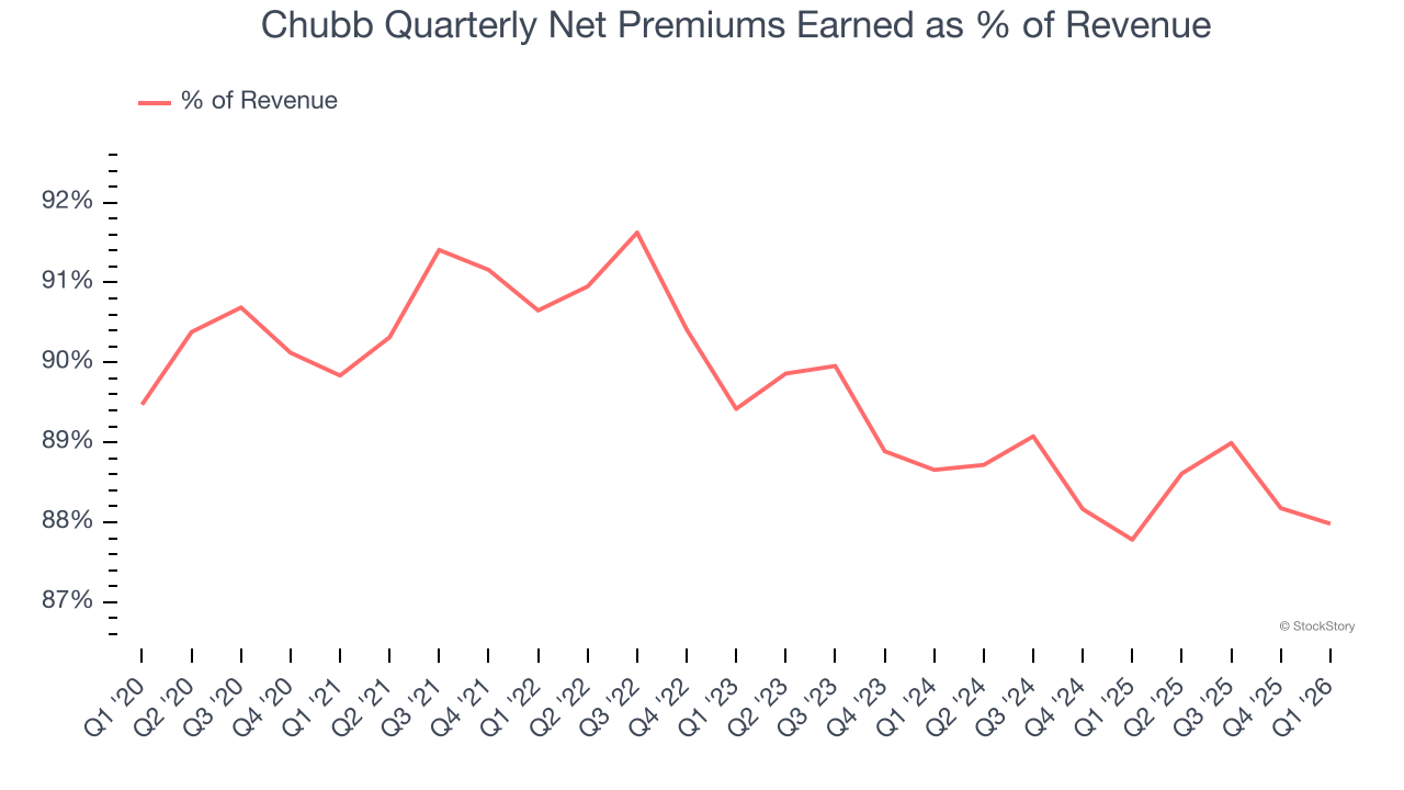 Chubb Quarterly Net Premiums Earned as % of Revenue