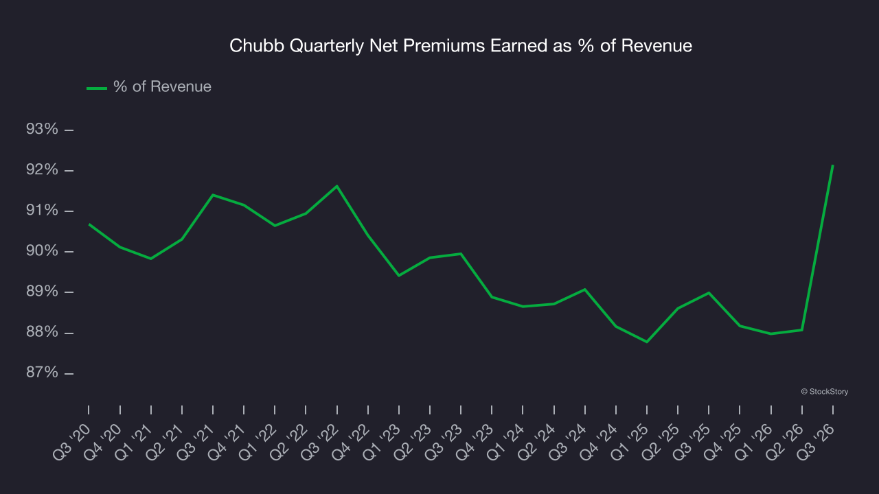 Chubb Quarterly Net Premiums Earned as % of Revenue