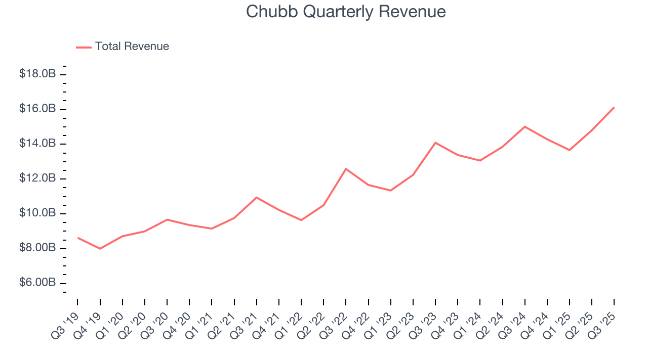 Chubb Quarterly Revenue