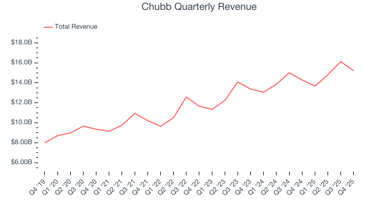 Chubb Quarterly Revenue
