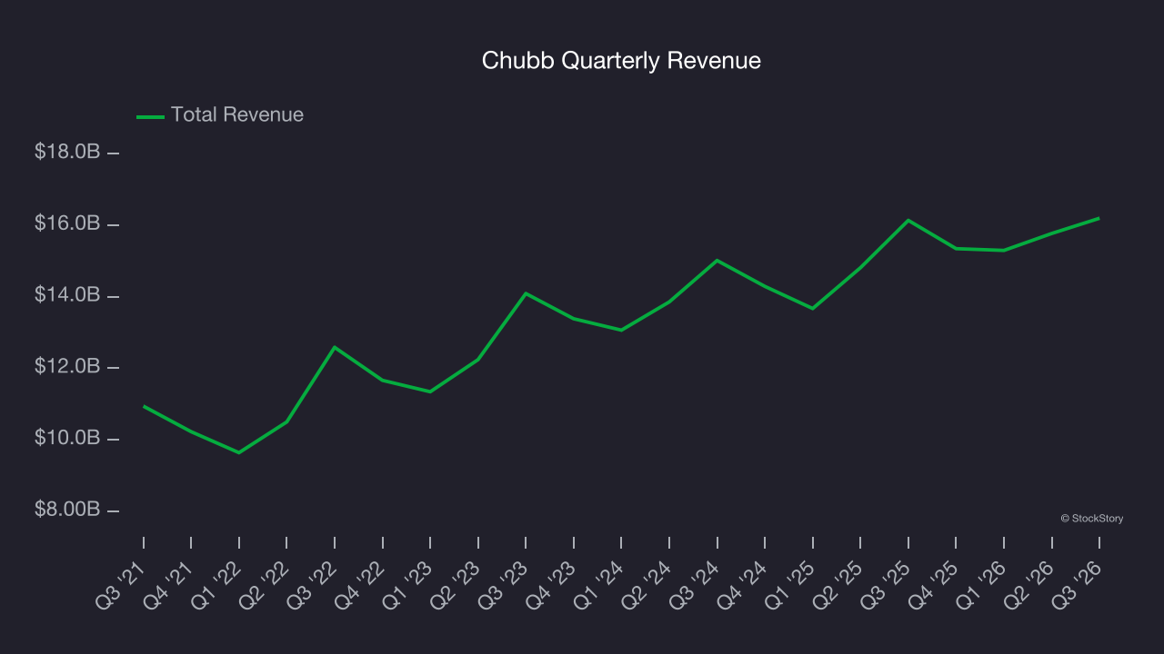 Chubb Quarterly Revenue
