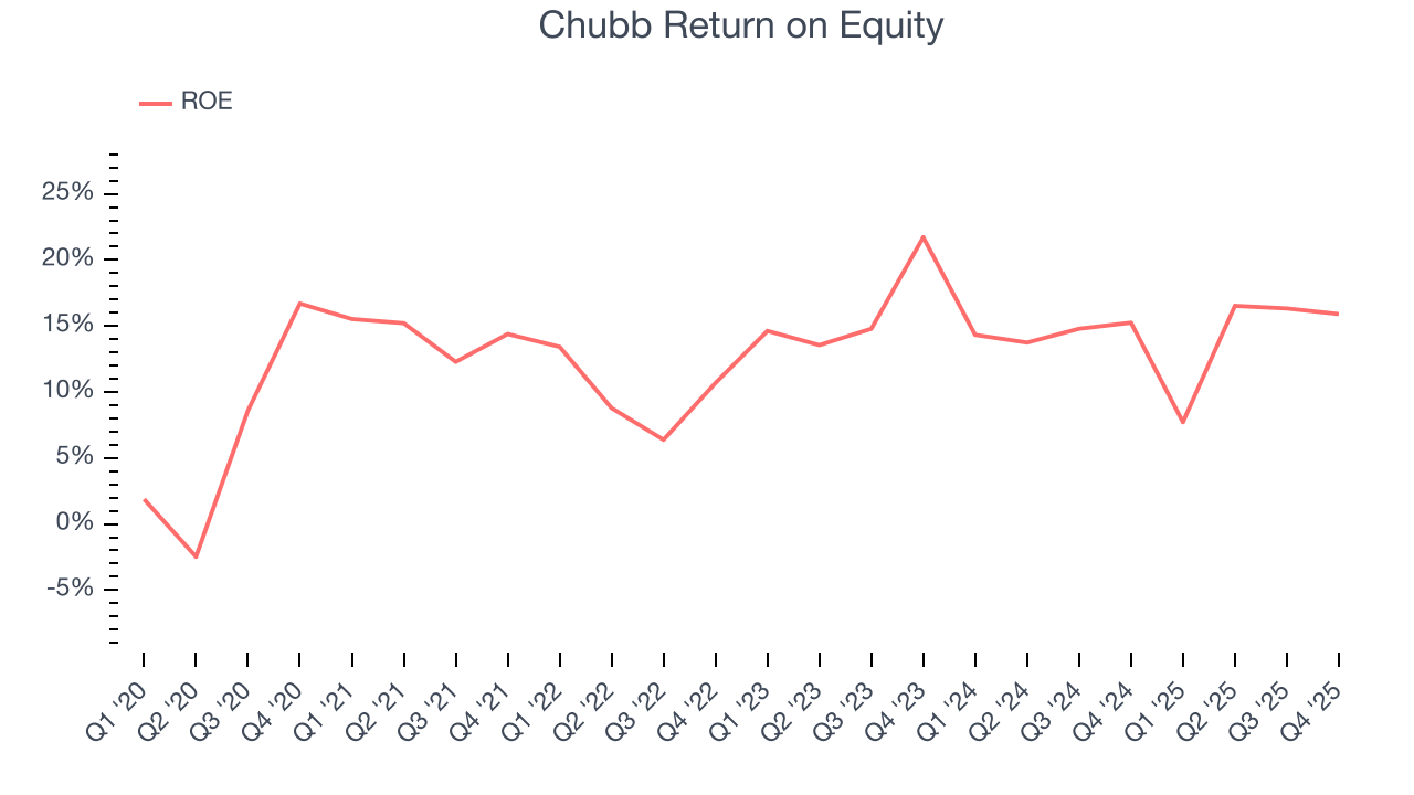 Chubb Return on Equity