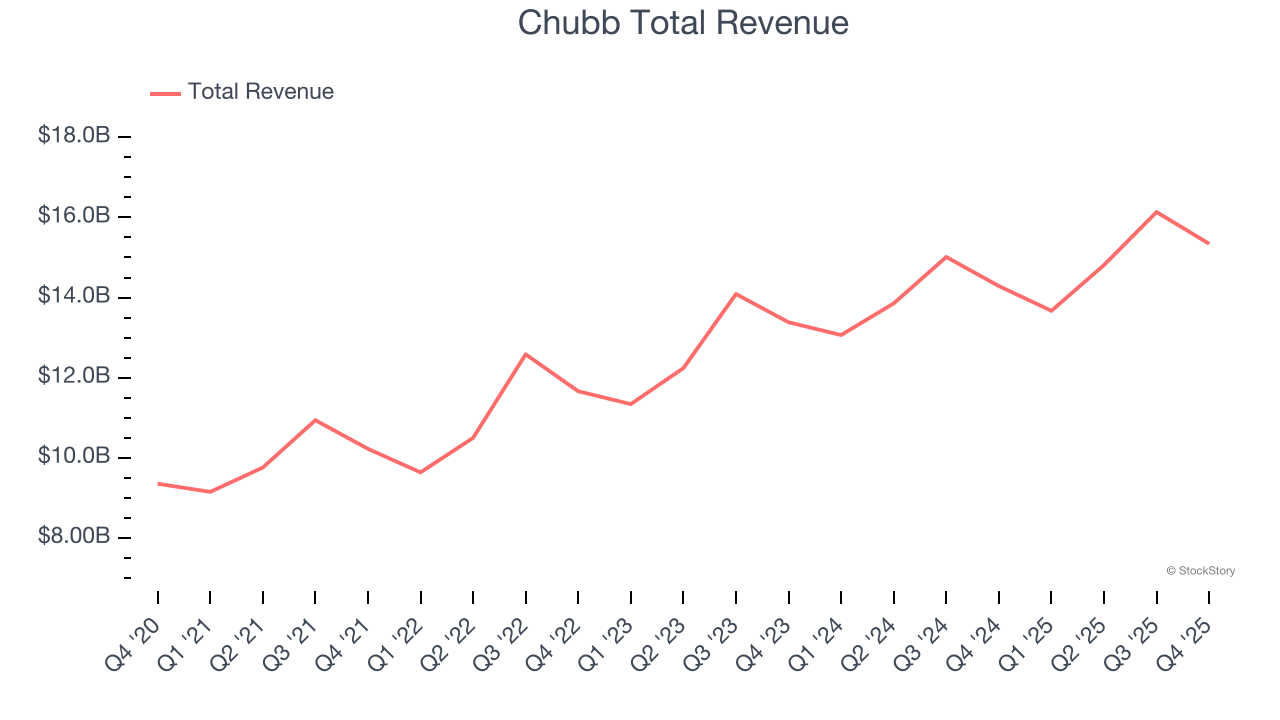 Chubb Total Revenue