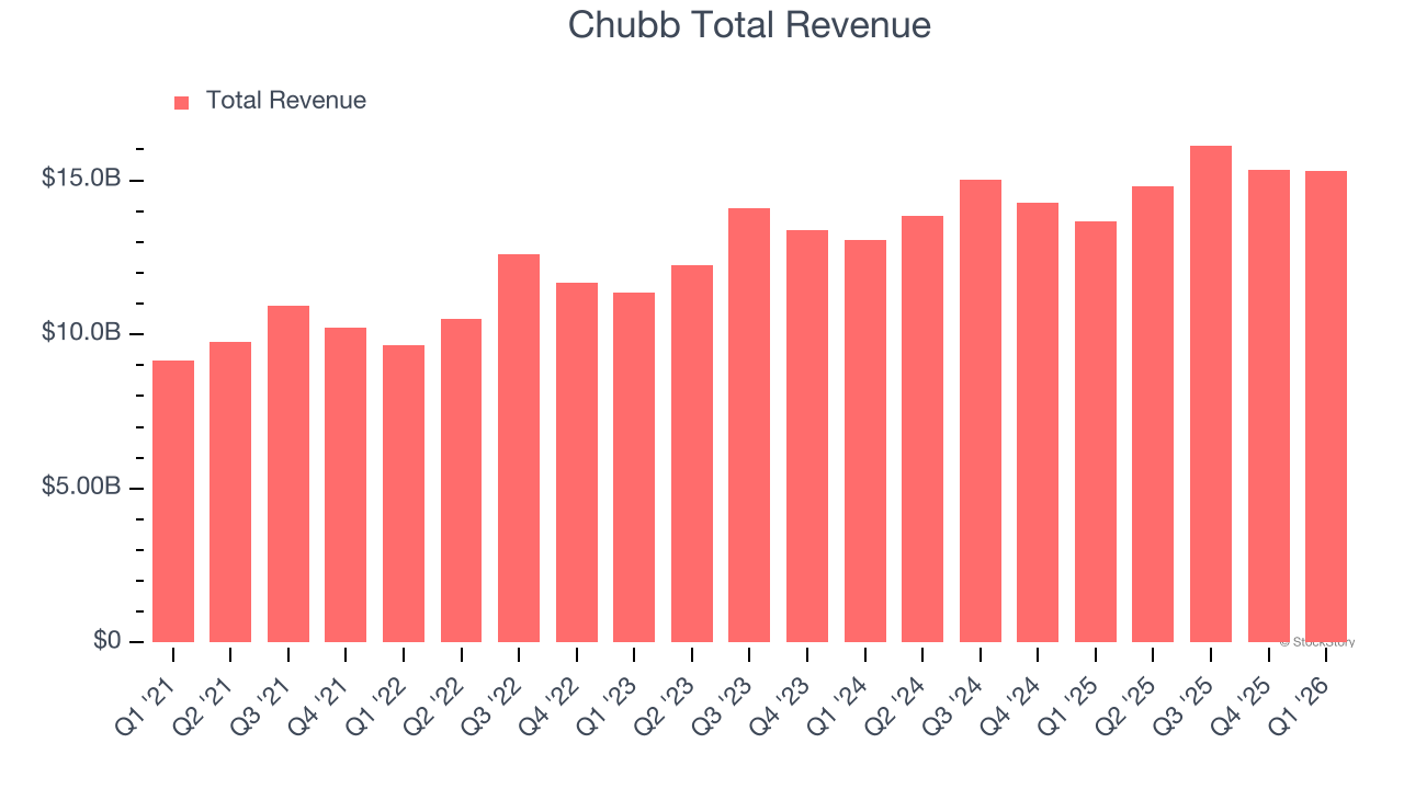 Chubb Total Revenue