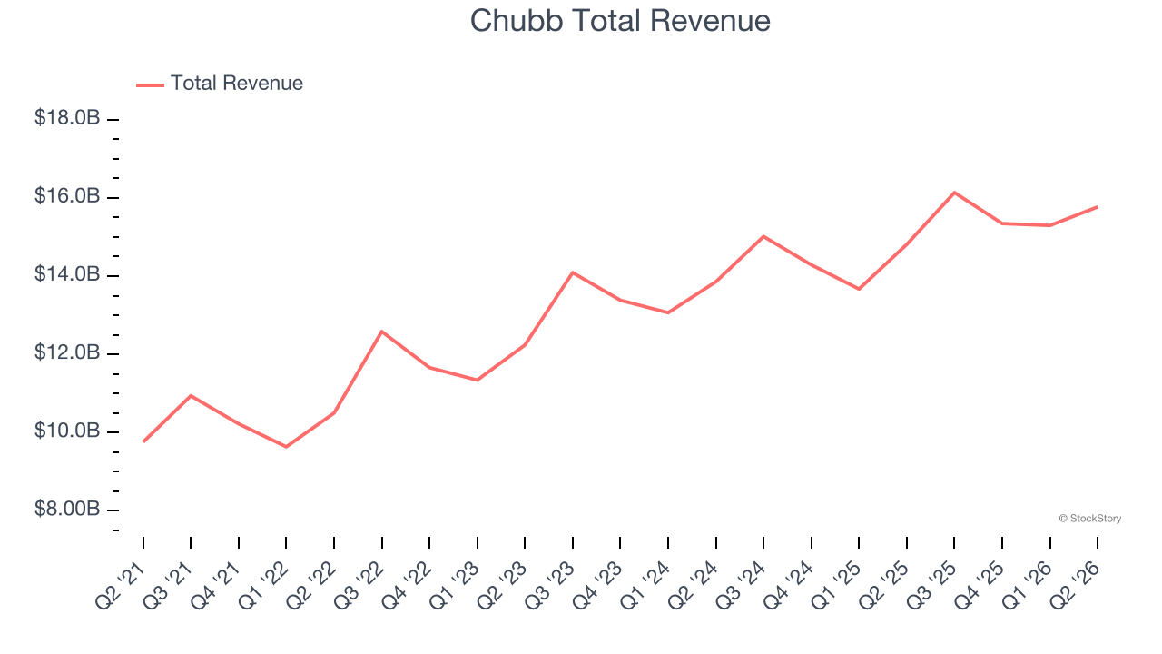 Chubb Total Revenue