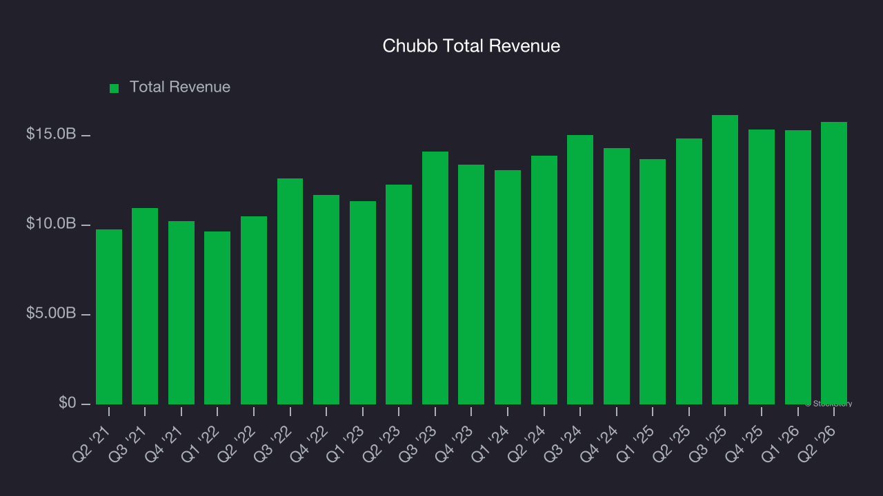 Chubb Total Revenue