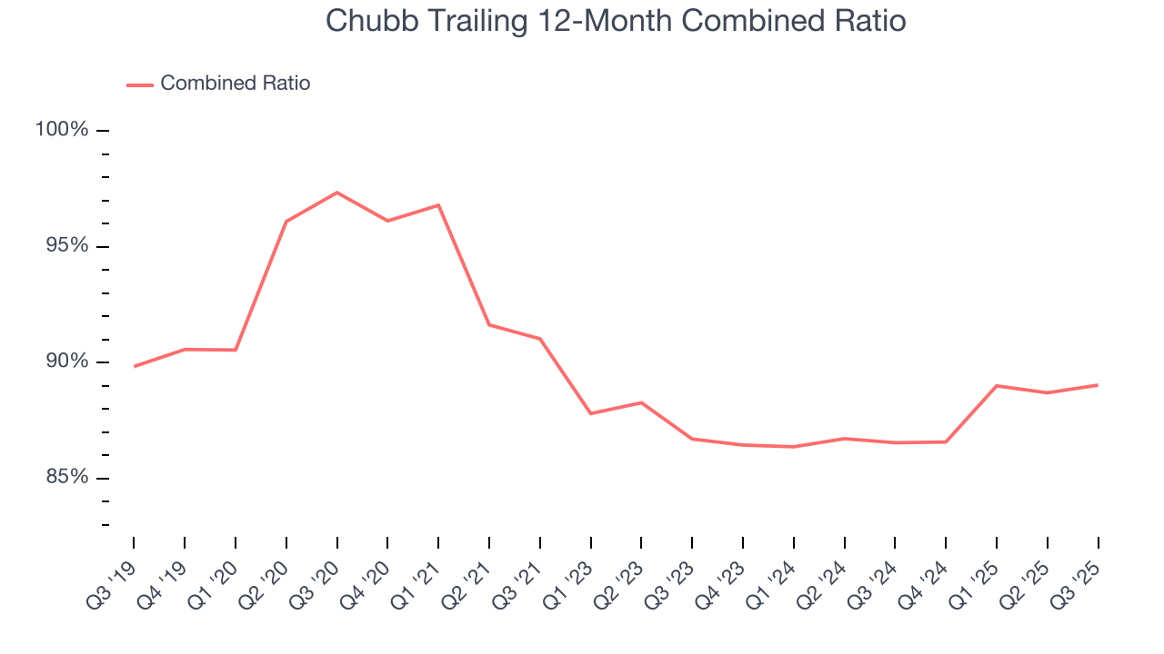 Chubb Trailing 12-Month Combined Ratio